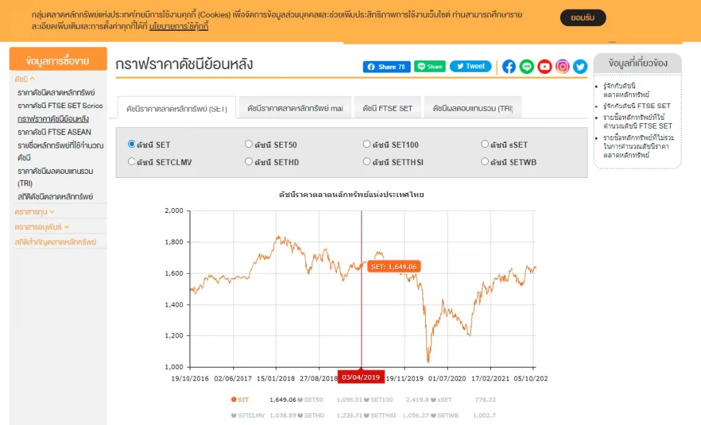 กราฟราคา SET Index ย้อนหลัง